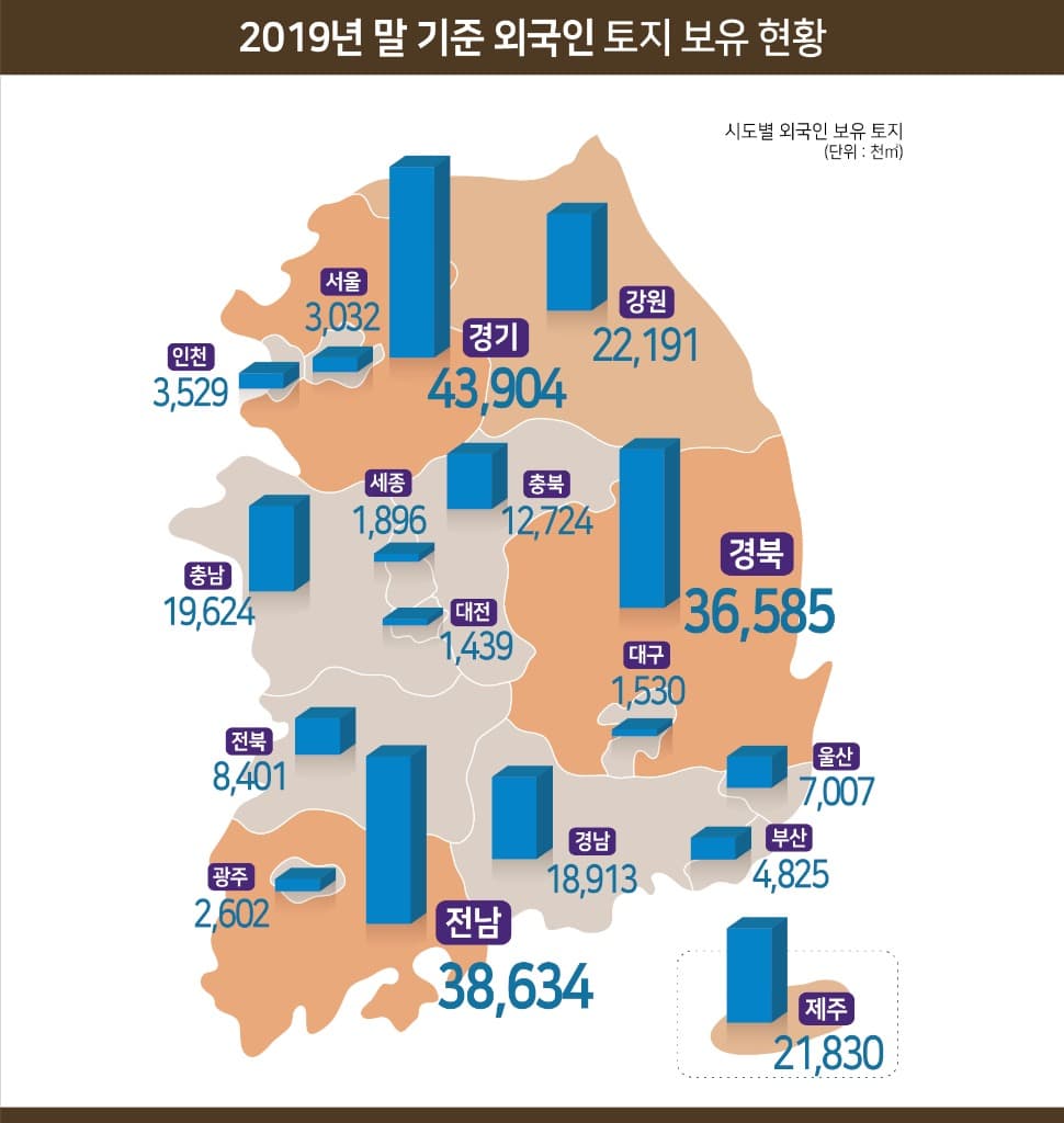 외국인 보유 국내 토지는 248.7㎢, 전 국토의 0.2%