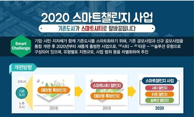 18개 도시, 4차 산업혁명의 바다에서 똑똑한 도전 나선다