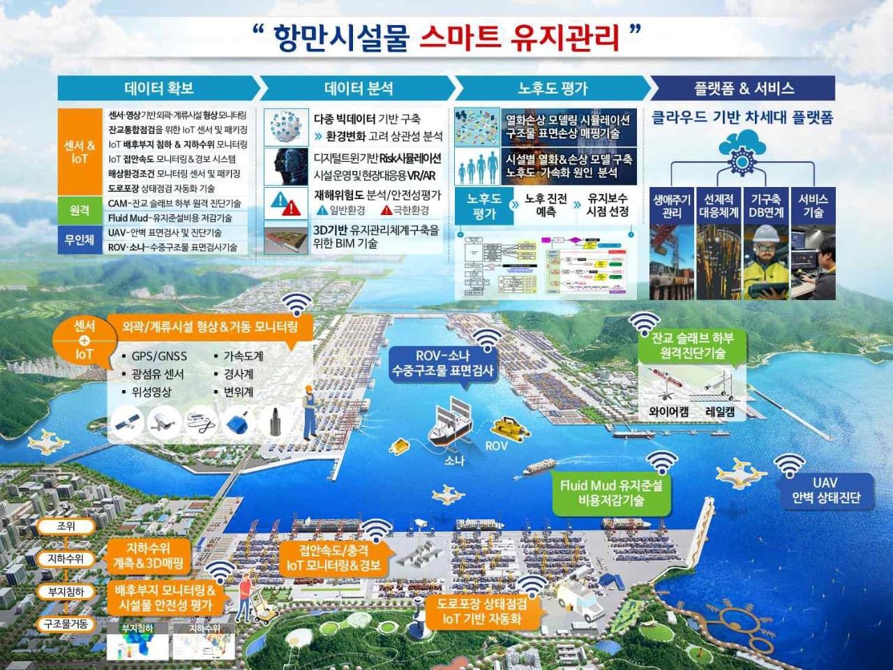 방파제‧부두, 선제적으로 스마트하게 관리한다