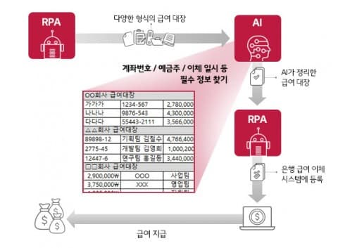 LG CNS, RPA+AI 기술 결합… 국내 최초 ‘자동 급여 이체 서비스’ 출시
