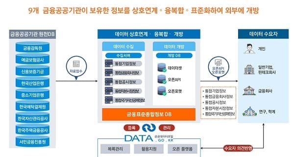 9일부터 금융공공데이터 4450만건 공공데이터포털에 무료 공개