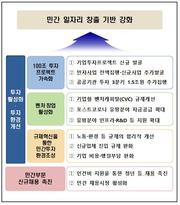 투자활성화로 민간일자리 만든다…청년 채용 기업에 인건비 지원