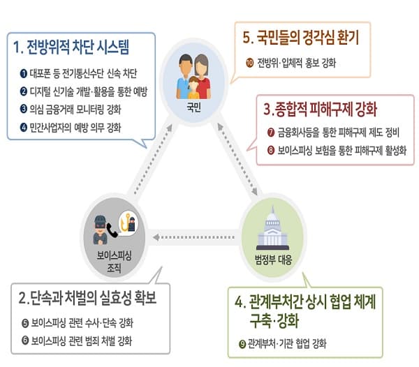 정부, 보이스피싱 척결 종합방안 발표…통신사기피해환급법 개정 추진
