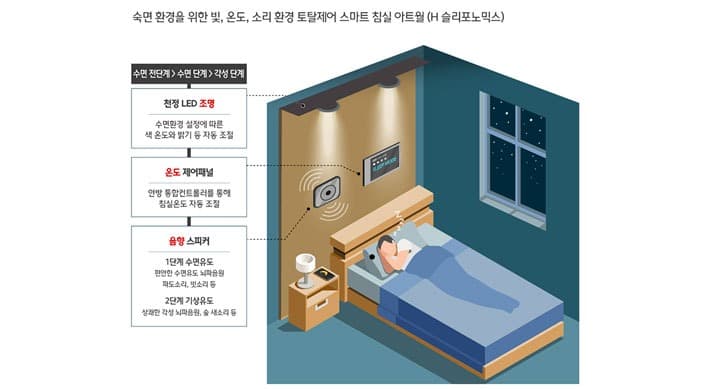 현대건설, ‘H 슬리포노믹스(Sleeponomics)(가칭)’ 개발