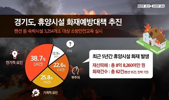 여름휴가 시작…야영장·펜션 대상 화재안전점검 추진
