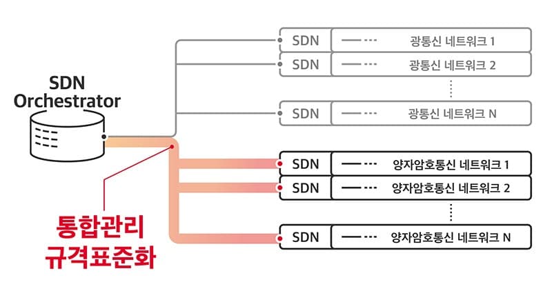 SK텔레콤, 양자암호통신∙광통신 네트워크의 통합 관리 규격 표준화 추진
