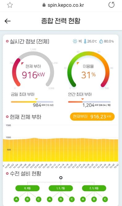 한전, 고압 아파트 변압기 진단 솔루션 출시