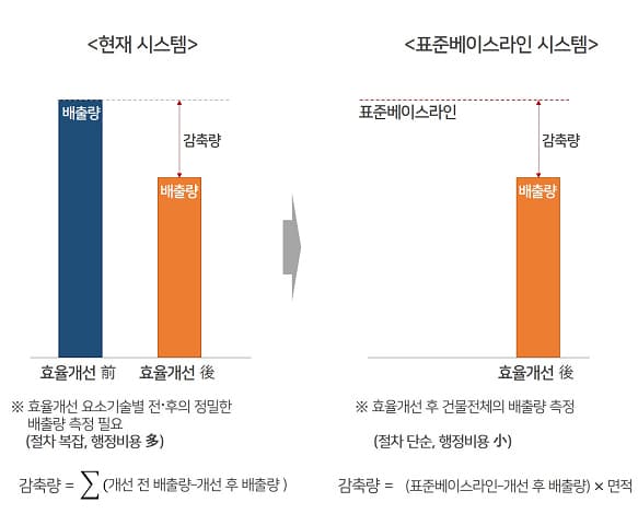 세계 최초 국제 인증…건물 온실가스 배출 표준 개발