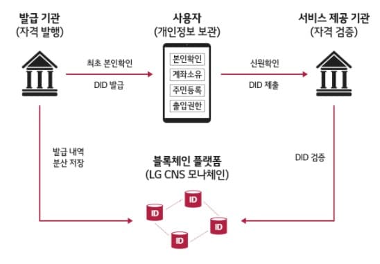 `차세대 디지털신분증` 세계 표준 수립 주도한다.
