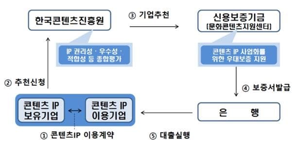 콘텐츠산업 3대 혁신전략 일환으로 ‘콘텐츠IP보증제도’ 신설