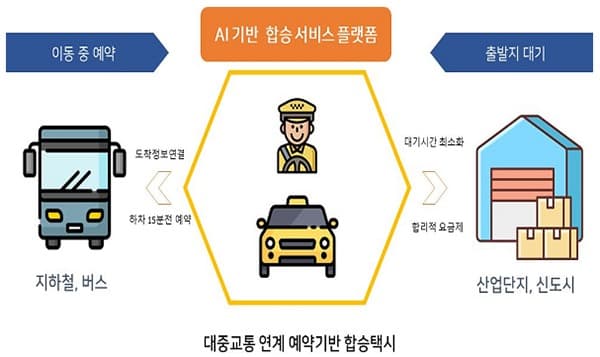 지능형 합승택시·수요응답형 버스 스마트시티서 구현
