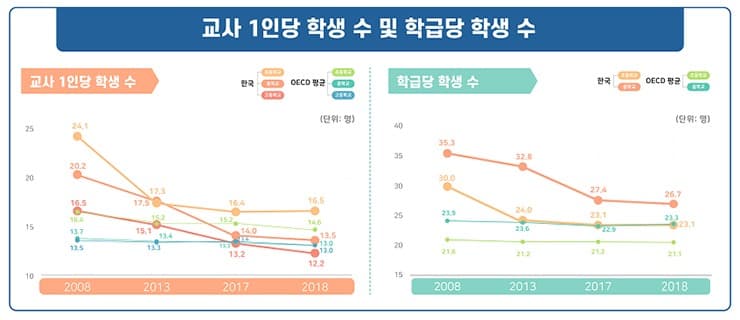 ‘OECD 교육지표 2020’ 주요 지표 분석·발표…한국, 청년층 고등교육 이수율 2위