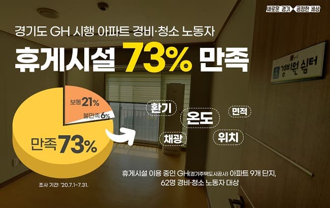 아파트 경비․청소노동자 73% “새로 생긴 휴게시설에 만족”