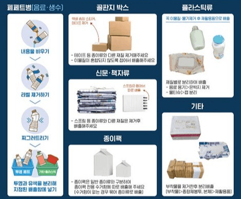 환경부, 재질 중심에서 배출 방법 중심으로 변경