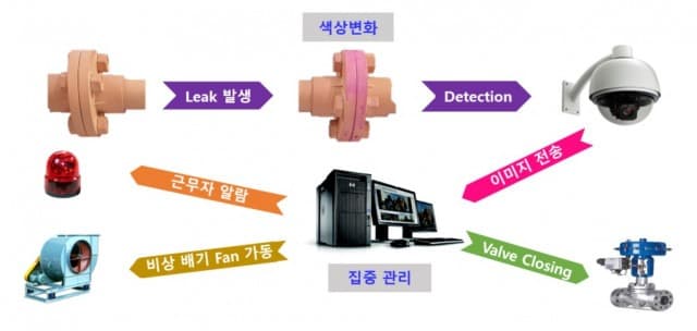 산업시설 유해물질인 산/알칼리 누출 조기감지 기술 개발
