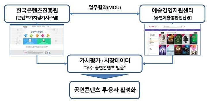 콘진원-예술경영지원센터, 공연시장 투·융자 금융생태계 조성을 위해 상호 협력