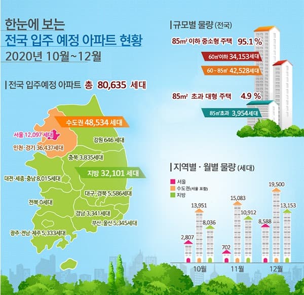 수도권 4분기 입주아파트 4만 8534가구로 작년보다 37.5% 증가