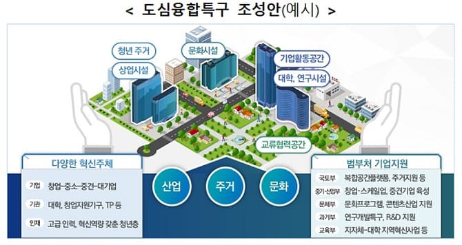 지방 광역시 5곳에 판교2밸리 같은 도심융합특구 조성