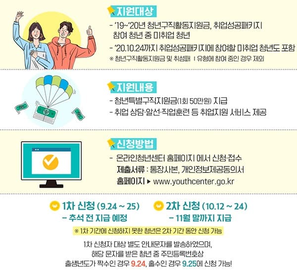 ‘1인당 50만원’ 청년특별구직지원금 2차 신청 12일 개시