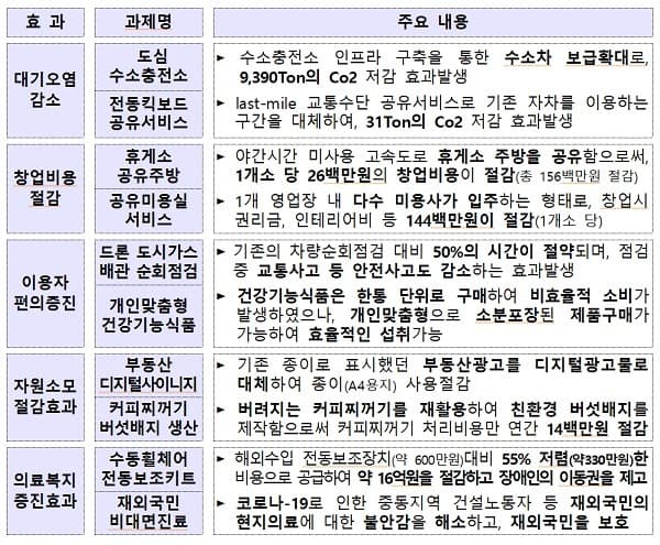 규제특례 기업 투자유치·매출액 1년새 100배로 성장