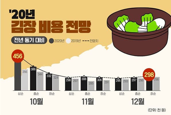 올해 김장 늦게 할수록 저렴하다... 4인 가구 30만원 내외