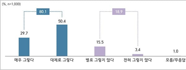 국민 70% “지방자치법 전부개정안 조속히 통과돼야”