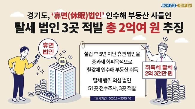  ‘휴면법인’ 인수해 부동산 사들인 탈세 법인 3곳 적발. 2억여 원 추징