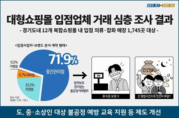 의류잡화 입점업체 71.9%가 중간관리점, 본사와의 불공정에도 법의 보호 못 받아