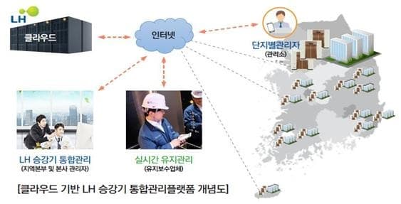 LH, 승강기 통합관리 플랫폼 구축 추진