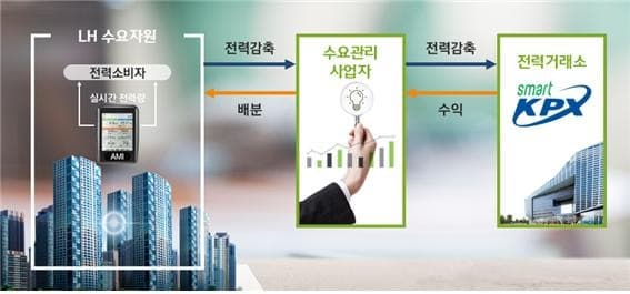 LH, 국내 최초 ‘에너지쉼표 공동주택 인증마크’ 획득