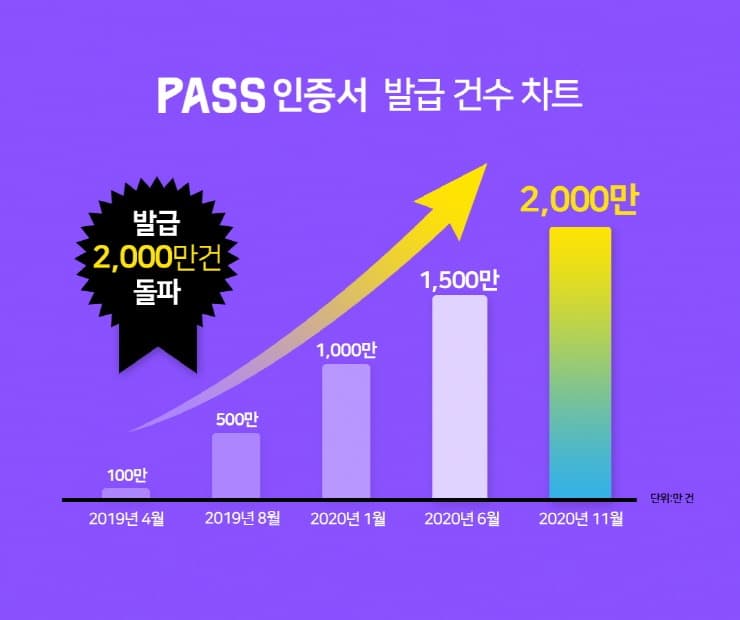 대형 금융기관 및 핀테크, 공공 분야 중심으로 'PASS 인증서' 도입 확산