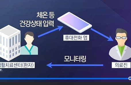 생활치료센터 비대면 진료시스템 오픈…용인 생활치료센터부터