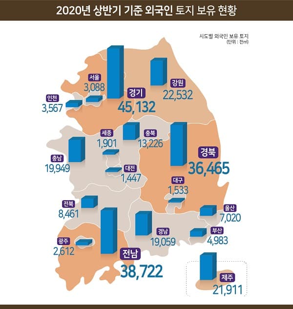 '20년 상반기 외국인 보유 국내 토지는 251.6㎢