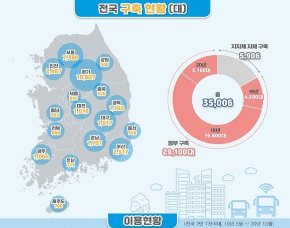 세계 최초,  전국 모든 시내버스에 와이파이 구축 완료