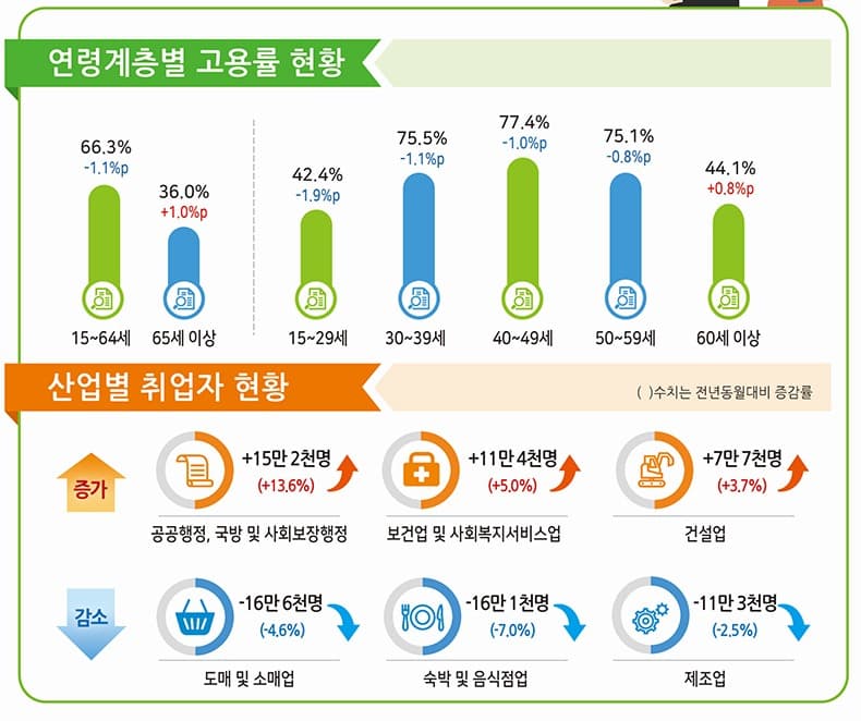 11월 취업자 27만3000명 감소...청년층·30대 감소폭 커