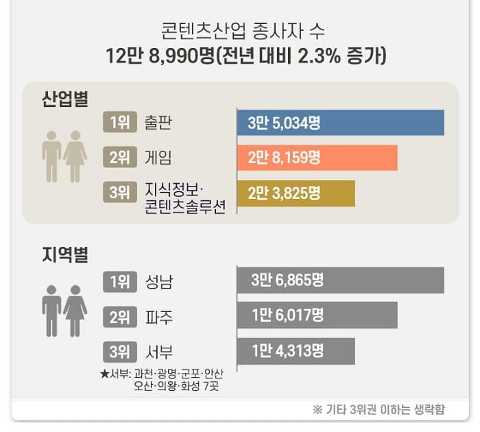경기도 콘텐츠산업 매출액 26조5천억 원…전년 대비 11.8% 증가