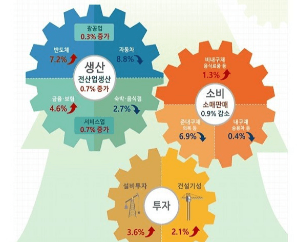 경기보강 노력 지속...11월 반도체 호조에 생산·투자 증가