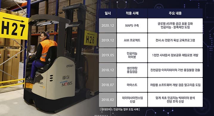 현대모비스, 데이터 기반 글로벌 AS부품 공급 혁신!