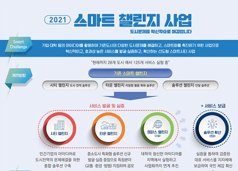 도시 문제를 혁신적으로 해결하는 스마트챌린지 본격 확산