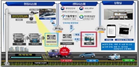 미세먼지 계절관리제 한 달…운행제한 5등급차량 9,658대 적발