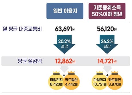 광역알뜰교통카드로 월평균 교통비 1만 2862원 절약!