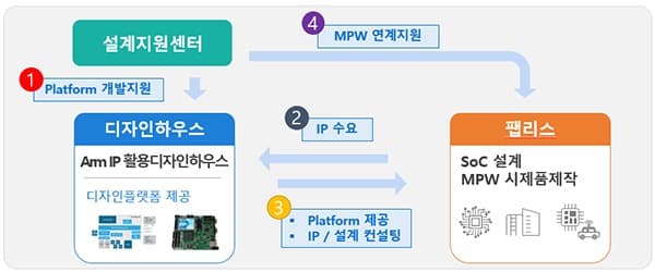 ‘반도체 IP 활용 지원 프로그램’ 가동...글로벌 반도체 설계자산 제공
