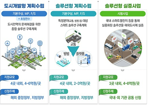 ‘K-시티 네트워크’ 사업...전 세계에 ‘한국형 스마트시티’ 수출