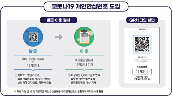 코로나 방역 수기명부에 ‘개인안심번호’…네이버·카카오·패스 QR체크인 에서 확인가능