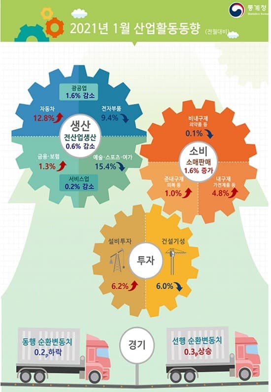 코로나 3차 확산 속 다소 부진…1월 산업생산 0.6% 감소, 소비는 1.6% 증가
