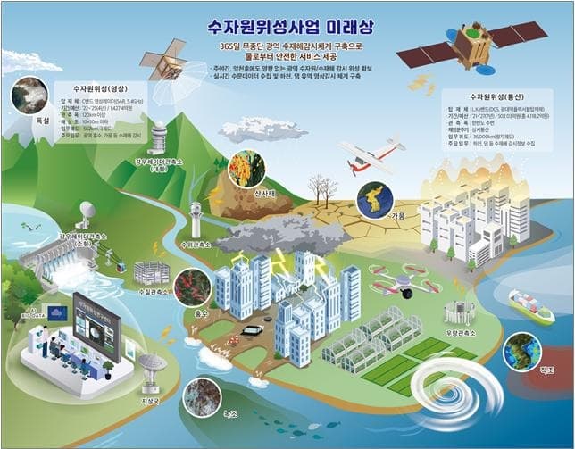 수재해 대응 및 수자원 관리를 위한 수자원위성 2기 개발 본격 추진