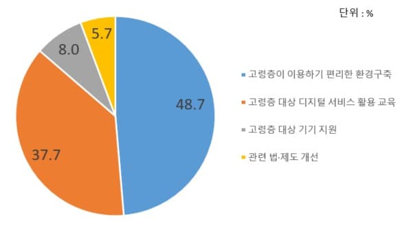 어르신도 앱‧영상 편하게…전국 최초 '고령층 디지털 접근성 표준안' 개발