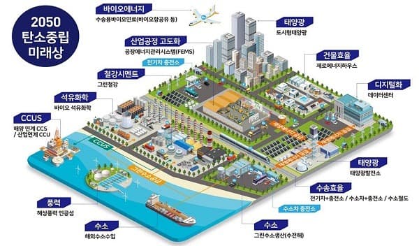 태양광·수소 등 10대 핵심기술 2050년까지 목표 및 확보전략