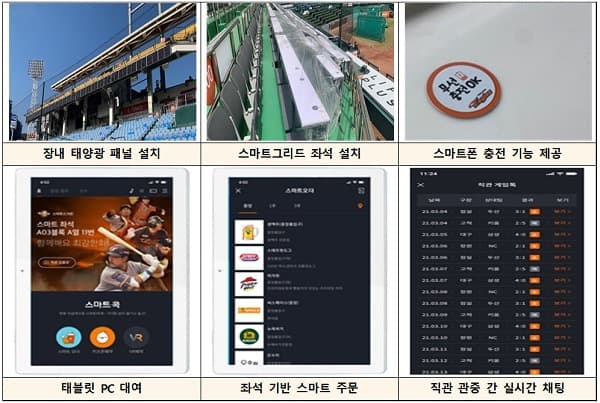 한화 야구장 이글스파크 빅데이터·실감형 기술 활용해 ‘스마트경기장’ 변신