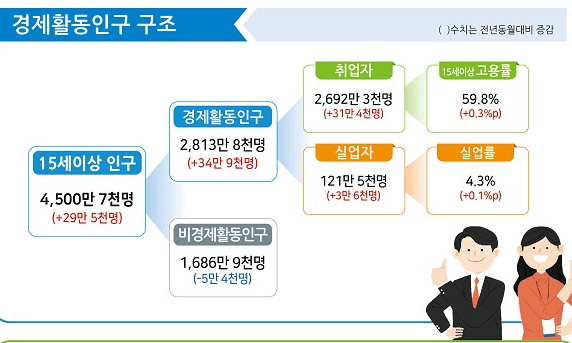 취업자 13개월만에 증가 전환...3월 31만 4000명 늘었다